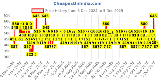 myntra.com Pilgrim Glitter Formula With Matte Finish Lipstick- 4.2 g- Arabian Nites-03 pilgrim Price History Graph from 6 Dec 2024 to 5 Dec 2025