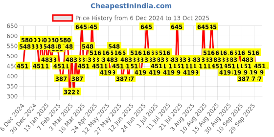 myntra.com Pilgrim Glitter Lipstick Luxurious 3D Formula With Matte Finish - 4.2 g - My Habibi 07 pilgrim Price History Graph from 6 Dec 2024 to 11 Oct 2025
