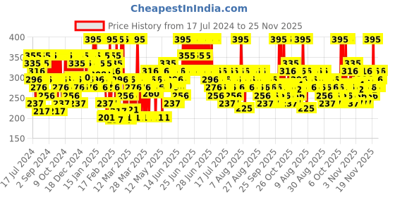 myntra.com Pilgrim Glow 3-IN-1 BB Cream SPF 50 PA++++ - 30ml - Beige Glow - 01 pilgrim Price History Graph from 17 Jul 2024 to 24 Nov 2025