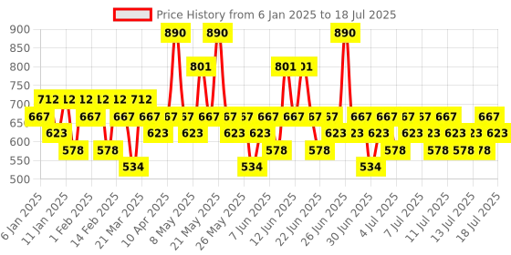 myntra.com Pilgrim Glow & Ultra-Smooth Body Lotion Combo - 400ml each pilgrim Price History Graph from 6 Jan 2025 to 14 Jul 2025
