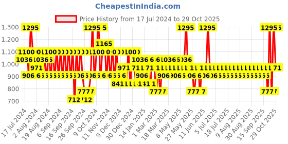 myntra.com Pilgrim Hair Nourishing Essentials For Damage Control & Enhanced Volume pilgrim Price History Graph from 17 Jul 2024 to 29 Oct 2025