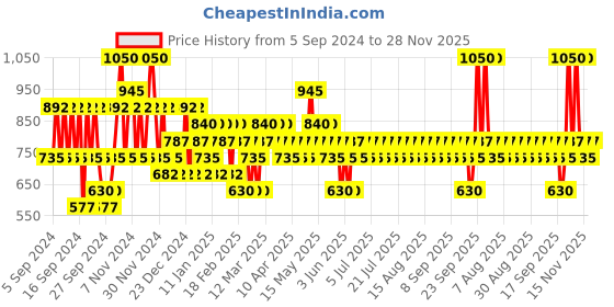 myntra.com Pilgrim Healthy & Shiny Hair Care Kit for Frizz Control pilgrim Price History Graph from 5 Sep 2024 to 28 Nov 2025