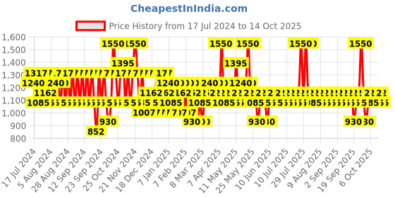 myntra.com Pilgrim Jeju Complete Face Care Bundle - Deep Cleansing - Anti-Ageing pilgrim Price History Graph from 17 Jul 2024 to 14 Oct 2025