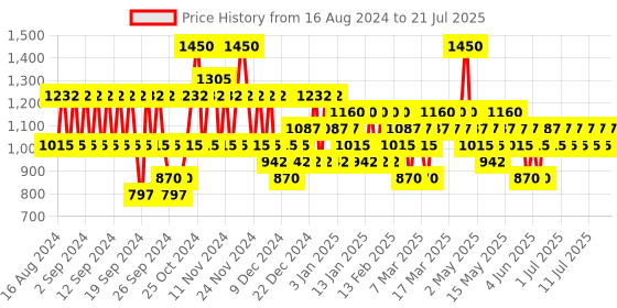 myntra.com Pilgrim Jeju Hair Care Trio Set - Sulphate & Paraben Free pilgrim Price History Graph from 16 Aug 2024 to 21 Jul 2025