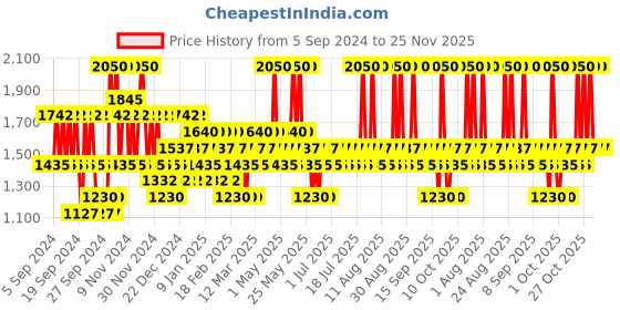 myntra.com Pilgrim Jeju Islands Sunset Skincare Routine For Fresh & Dewy Glow pilgrim Price History Graph from 5 Sep 2024 to 25 Nov 2025