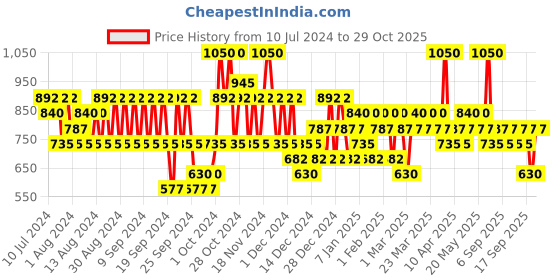 myntra.com Pilgrim Jeju Night Care Hydration Combo With Vitamin C & Retinol For Rejuvenated Skin pilgrim Price History Graph from 10 Jul 2024 to 29 Oct 2025
