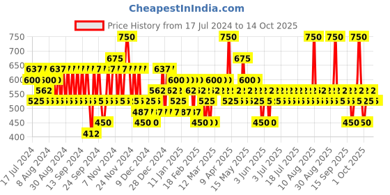 myntra.com Pilgrim Jeju Skin Refining Combo - Deep Cleansing - Anti-Ageing pilgrim Price History Graph from 17 Jul 2024 to 14 Oct 2025