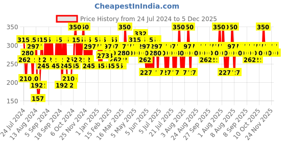 myntra.com Pilgrim Jeju Volcanic Ash Face Wash for Dry, Oily & Acne-Prone Skin -Yugdugu & White Lotus pilgrim Price History Graph from 24 Jul 2024 to 4 Dec 2025