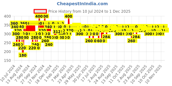 myntra.com Pilgrim Jeju Volcanic Lava Ash Face Scrub for Blackheads & Tan Removal pilgrim Price History Graph from 10 Jul 2024 to 30 Nov 2025