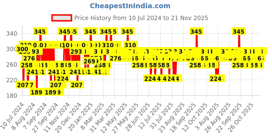 myntra.com Pilgrim Jeju Volcanic Lava Foaming Face Wash with Built-In Brush for Acne-Prone Skin pilgrim Price History Graph from 10 Jul 2024 to 21 Nov 2025