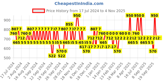 myntra.com Pilgrim K-Beauty Anti Ageing Combo - With Retinol & Hyaluronic Acid pilgrim Price History Graph from 17 Jul 2024 to 3 Nov 2025