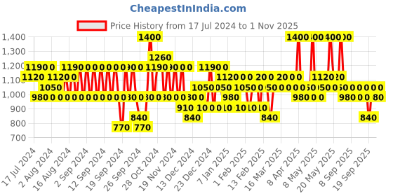 myntra.com Pilgrim Korean Beauty 2-Step Daily Face Regime for Hydrated & Glowing Skin pilgrim Price History Graph from 17 Jul 2024 to 1 Nov 2025