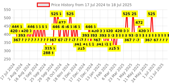 myntra.com Pilgrim Lip Hydrating Shots for Dry Chapped & Dark Lips with Shea Butter & Pomegranate pilgrim Price History Graph from 17 Jul 2024 to 14 Jul 2025