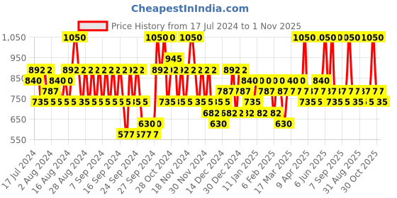myntra.com Pilgrim Look Your Best Face Serum & Hair Serum Combo For Silky Hair pilgrim Price History Graph from 17 Jul 2024 to 1 Nov 2025