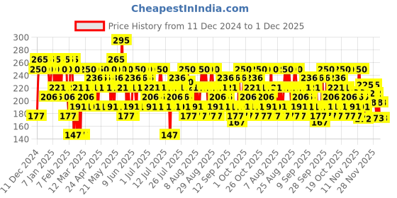 myntra.com Pilgrim Matte Magic Compact Powder - 7 g - Honey 15 pilgrim Price History Graph from 11 Dec 2024 to 1 Dec 2025