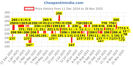 myntra.com Pilgrim Matte Magic Compact Powder With SPF 25- 7 g- Almond-20 pilgrim Price History Graph from 11 Dec 2024 to 27 Nov 2025