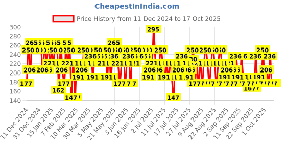 myntra.com Pilgrim Matte Magic Compact Powder With SPF 25- 7 g- Caramel-25 pilgrim Price History Graph from 11 Dec 2024 to 15 Oct 2025