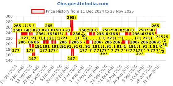 myntra.com Pilgrim Matte Magic Compact Powder With SPF 25- 7 g- Ivory-05 pilgrim Price History Graph from 11 Dec 2024 to 27 Nov 2025