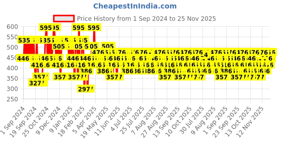 myntra.com Pilgrim Matte Me Up Intense Colour Transferproof & Smudgeproof Lipstick - Alpha Brown 20 pilgrim Price History Graph from 1 Sep 2024 to 24 Nov 2025