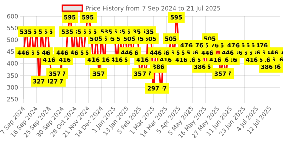 myntra.com Pilgrim Matte Me Up Intense Colour Transferproof & Smudgeproof Lipstick - Cinnamon Lust 19 pilgrim Price History Graph from 2 Sep 2024 to 15 Jul 2025