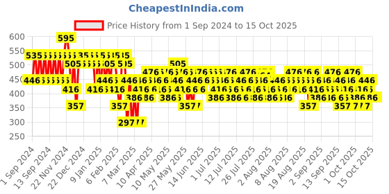 myntra.com Pilgrim Matte Me Up Intense Colour Transferproof & Smudgeproof Lipstick - Coco Caress 06 pilgrim Price History Graph from 1 Sep 2024 to 14 Oct 2025