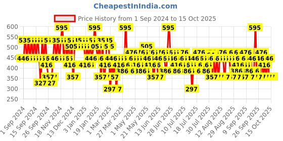 myntra.com Pilgrim Matte Me Up Intense Colour Transferproof & Smudgeproof Lipstick - Flamin' Red 11 pilgrim Price History Graph from 1 Sep 2024 to 14 Oct 2025