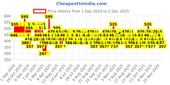 myntra.com Pilgrim Matte Me Up Intense Colour Transferproof & Smudgeproof Lipstick - Pink Passion 07 pilgrim Price History Graph from 1 Sep 2024 to 4 Dec 2025