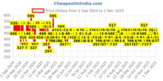 myntra.com Pilgrim Matte Me Up Intense Colour Transferproof & Smudgeproof Lipstick - Sultry Wine 16 pilgrim Price History Graph from 1 Sep 2024 to 1 Dec 2025