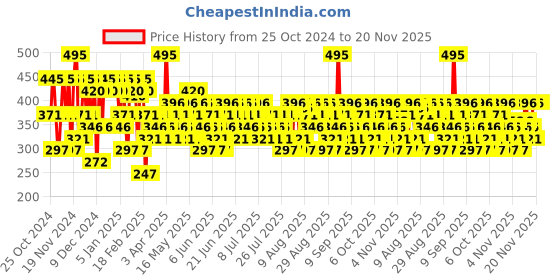 myntra.com Pilgrim Matte Me Up Liquid Long-Lasting & Non-Drying Lipstick - 3 ml - Nude Feud -24 pilgrim Price History Graph from 25 Oct 2024 to 19 Nov 2025