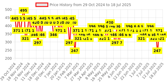 myntra.com Pilgrim Matte Me Up Liquid Long-Lasting & Non-Drying Lipstick - 3 ml - Red Revenge -16 pilgrim Price History Graph from 29 Oct 2024 to 15 Jul 2025