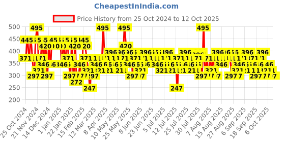 myntra.com Pilgrim Matte Me Up Liquid Long-Lasting & Non-Drying Lipstick - 3 ml - Rosy Darlin'-21 pilgrim Price History Graph from 25 Oct 2024 to 11 Oct 2025