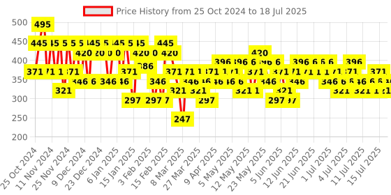 myntra.com Pilgrim Matte Me Up Liquid Long-Lasting & Non-Drying Lipstick - 3 ml - Ruby Fling - 19 pilgrim Price History Graph from 25 Oct 2024 to 17 Jul 2025