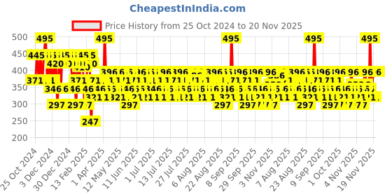 myntra.com Pilgrim Matte Me Up Liquid Long-Lasting & Non-Drying Liquid Lipstick 3 ml - Mocha Muse 22 pilgrim Price History Graph from 25 Oct 2024 to 20 Nov 2025