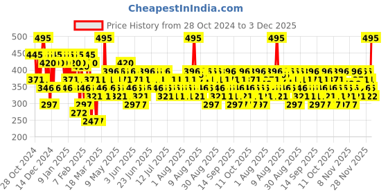 myntra.com Pilgrim Matte Me Up Liquid Long-Lasting & Non-Drying Liquid Lipstick 3ml - Sexy Scarlet 26 pilgrim Price History Graph from 28 Oct 2024 to 3 Dec 2025
