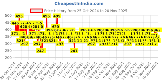 myntra.com Pilgrim Matte Me Up Liquid Long-Lasting Non-Drying Liquid Lipstick 3ml - Dark Seduction 18 pilgrim Price History Graph from 25 Oct 2024 to 20 Nov 2025