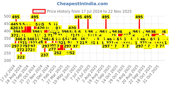 myntra.com Pilgrim Matte Me Up Long Lasting Liquid Lipstick - 3ml - Berry Tease - 02 pilgrim Price History Graph from 17 Jul 2024 to 22 Nov 2025