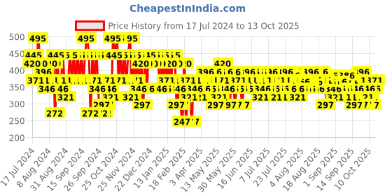 myntra.com Pilgrim Matte Me Up Long Lasting Liquid Lipstick - 3ml - The Red Stiletto - 01 pilgrim Price History Graph from 17 Jul 2024 to 13 Oct 2025