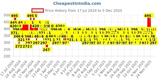 myntra.com Pilgrim Matte Me Up Long Lasting Liquid Matte Lipstick - 9g - Saucy Coral 09 pilgrim Price History Graph from 17 Jul 2024 to 5 Dec 2025