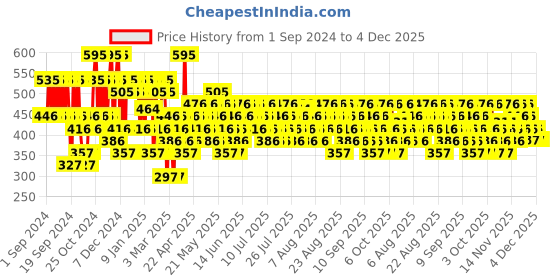 myntra.com Pilgrim Matte Me Up Transferproof Lipstick with SPF 30 - Caramel Guilt 02 pilgrim Price History Graph from 1 Sep 2024 to 4 Dec 2025