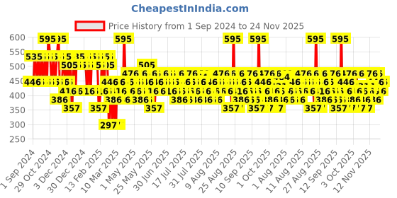 myntra.com Pilgrim Matte Me Up Transferproof Lipstick with SPF 30 - Cupid's Pink 03 pilgrim Price History Graph from 1 Sep 2024 to 24 Nov 2025