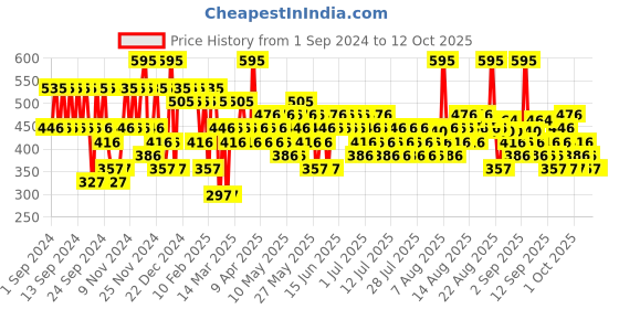 myntra.com Pilgrim Matte Me Up Transferproof Lipstick with SPF 30 - Ruby Revolt 25 pilgrim Price History Graph from 1 Sep 2024 to 11 Oct 2025