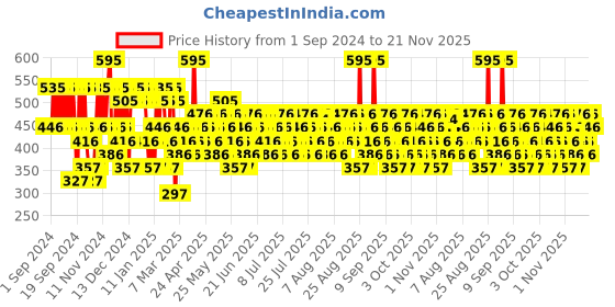 myntra.com Pilgrim Matte Me Up Transferproof Lipstick with SPF 30 - Untamed Red 22 pilgrim Price History Graph from 1 Sep 2024 to 19 Nov 2025