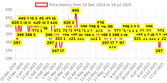 myntra.com Pilgrim Mega Curl Tubing Smudge Proof Mascara - 5 ml- Black Icon 01 pilgrim Price History Graph from 10 Dec 2024 to 15 Jul 2025