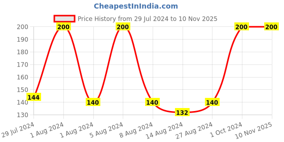 myntra.com Pilgrim Mini Squalane Glow Moisturizer - 8g pilgrim Price History Graph from 29 Jul 2024 to 10 Nov 2025