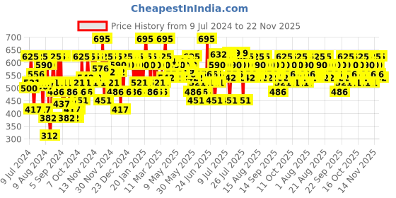 myntra.com Pilgrim Niacinamide 5% + Alpha Arbutin 1% Skin Clarifying Serum for Acne Marks pilgrim Price History Graph from 9 Jul 2024 to 22 Nov 2025