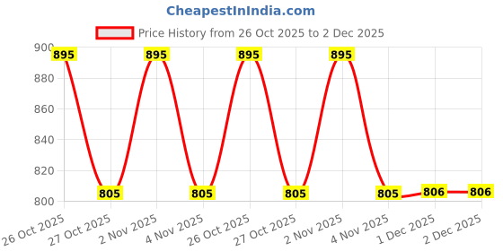 myntra.com Pilgrim Oh So Crme! Ultra Light Matte Liquid Lipstick- 3.5 ml- Chic Mocha-05 pilgrim Price History Graph from 26 Oct 2025 to 2 Dec 2025