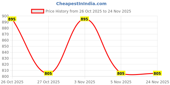 myntra.com Pilgrim Oh So Crme! Ultra Light Matte Liquid Lipstick- 3.5 ml-Chocolat Chrie-31 pilgrim Price History Graph from 26 Oct 2025 to 24 Nov 2025