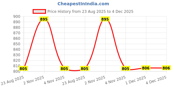 myntra.com Pilgrim Oh So Crme! Ultra Light Matte Liquid Lipstick- 3.5 ml- Nude lgance-01 pilgrim Price History Graph from 23 Aug 2025 to 4 Dec 2025