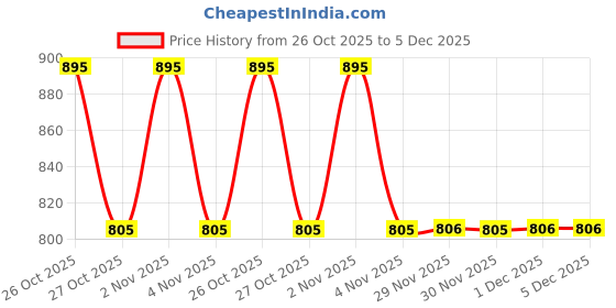 myntra.com Pilgrim Oh So Crme! Ultra Light Matte Liquid Lipstick- 3.5 ml- Truffle Mystre-03 pilgrim Price History Graph from 26 Oct 2025 to 5 Dec 2025