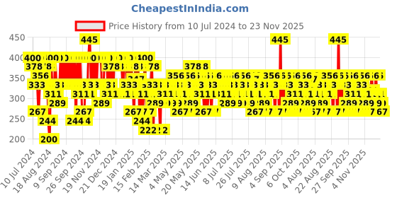 myntra.com Pilgrim Oh The Drama Smudge Proof Metallic Eyeliner - 3.5ml - Boldly Bronze - 21 pilgrim Price History Graph from 10 Jul 2024 to 22 Nov 2025